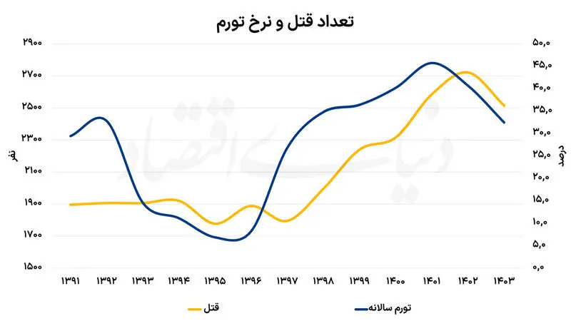 فقر و تورم