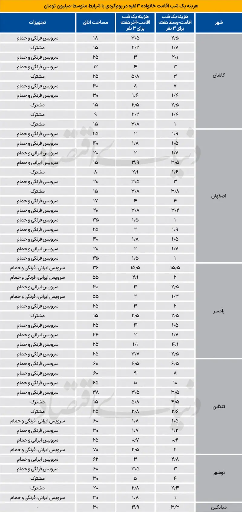 بحران گردشگری در سایه تورم و جنگ