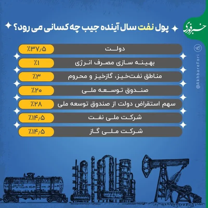 اینفوگرافی/پول نفت سال بعد به جیب چه کسانی می‌رود؟
