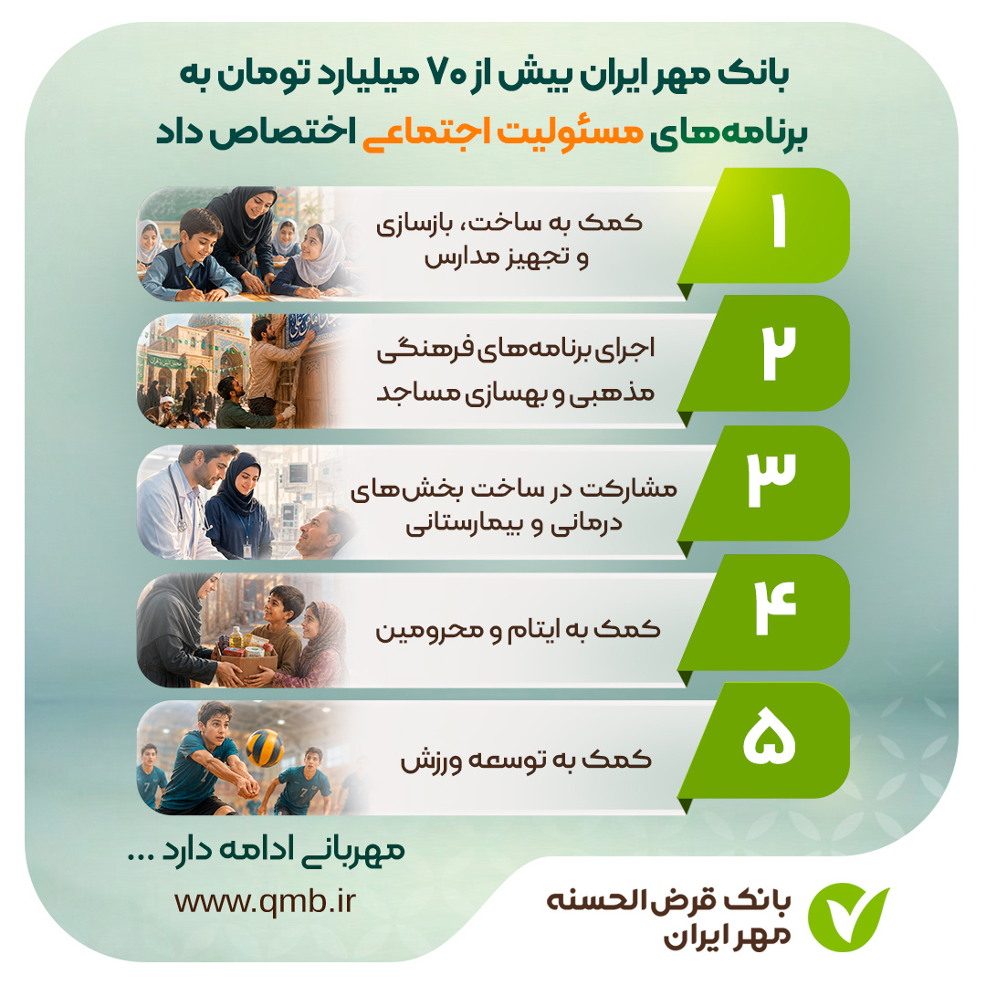 بانک مهر ایران بیش از ۷۰ میلیارد تومان به برنامههای مسئولیت اجتماعی اختصاص داد بانک مهر ایران بیش از ۷۰ میلیارد تومان به برنامههای مسئولیت اجتماعی اختصاص داد