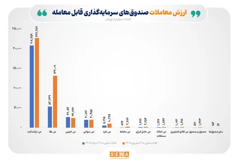 ارزش مبادلات صندوق‌های سرمایه‌گذاری قابل معامله از ۴۲۵ هزار میلیارد تومان عبور کرد