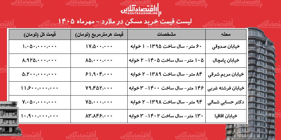قیمت مسکن در ملارد