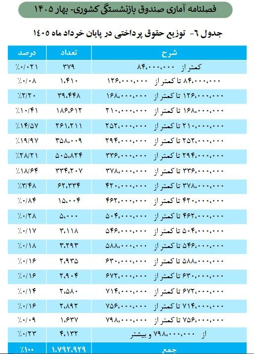 حداقل و حداکثر حقوق بازنشستگانی‌کنند؟