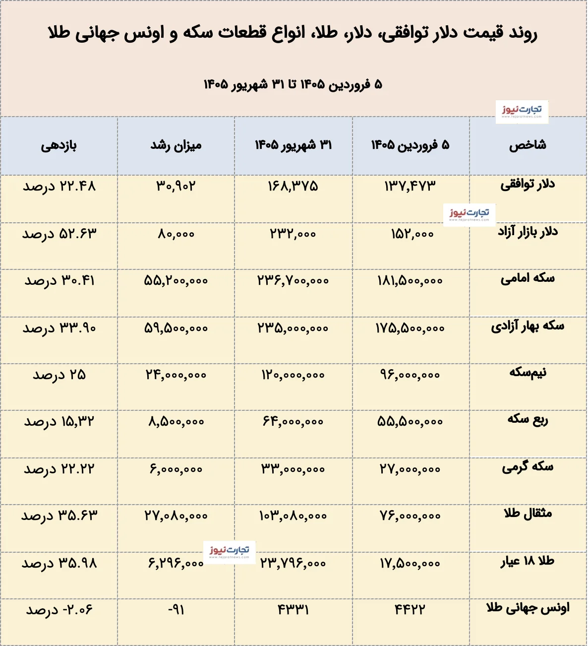 قیمت دلار در ۶ ماه اول ۱۴۰۵ قیمت دلار در ۶ ماه اول ۱۴۰۵
