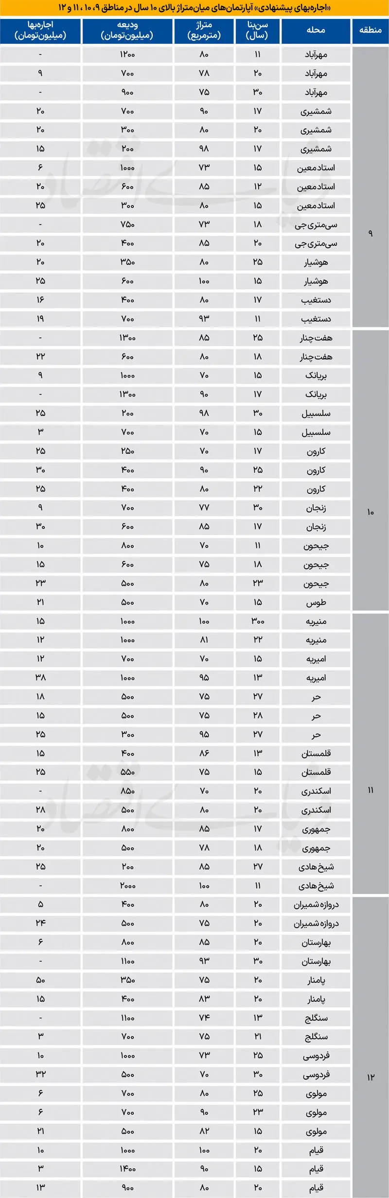جدول نرخ رهن و اجاره آپارتمان جدول نرخ رهن و اجاره آپارتمان