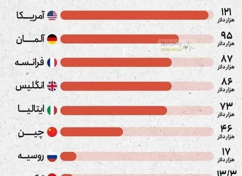 دستمزد سالانه خبرنگاران در کشور‌های مختلف جهان/ اینفوگرافی