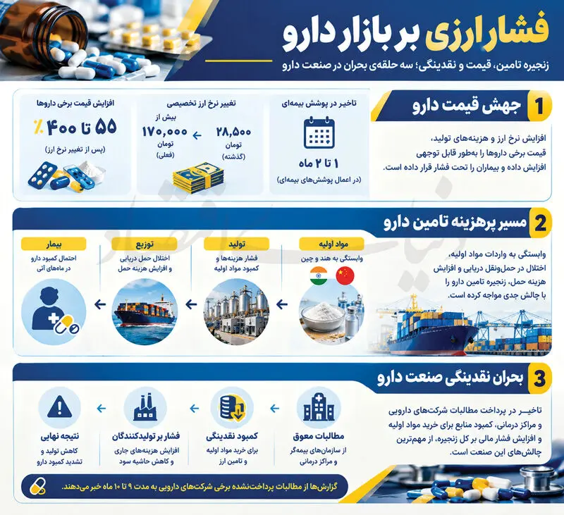 بحران تأمین دارو