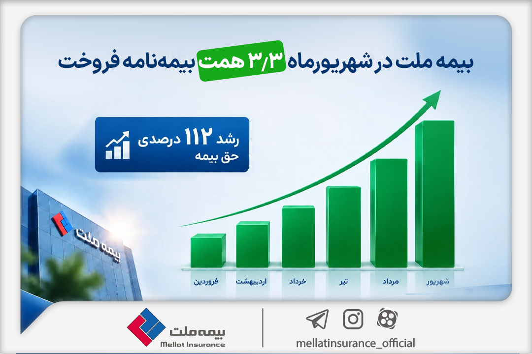 بیمه ملت در شهریورماه ۳.۳ همت بیمهنامه فروخت بیمه ملت در شهریورماه ۳.۳ همت بیمهنامه فروخت