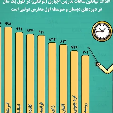 معلمان کدام کشورها بیشتر در کلاس درس حضور دارند؟ + اینفوگرافی