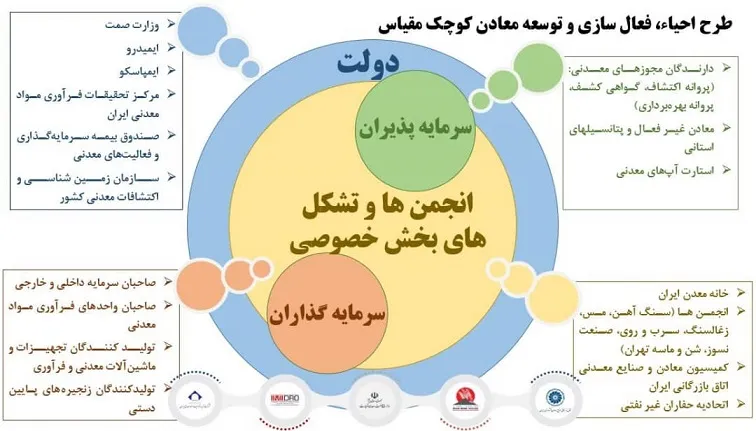 بخش خصوصی، بازیگر کلیدی طرح احیا، فعال‌سازی و توسعه معادن کوچک‌مقیاس