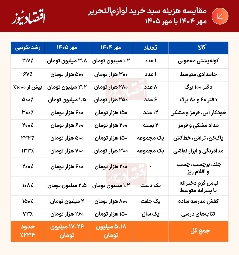 تورمِ کیف مدرسه