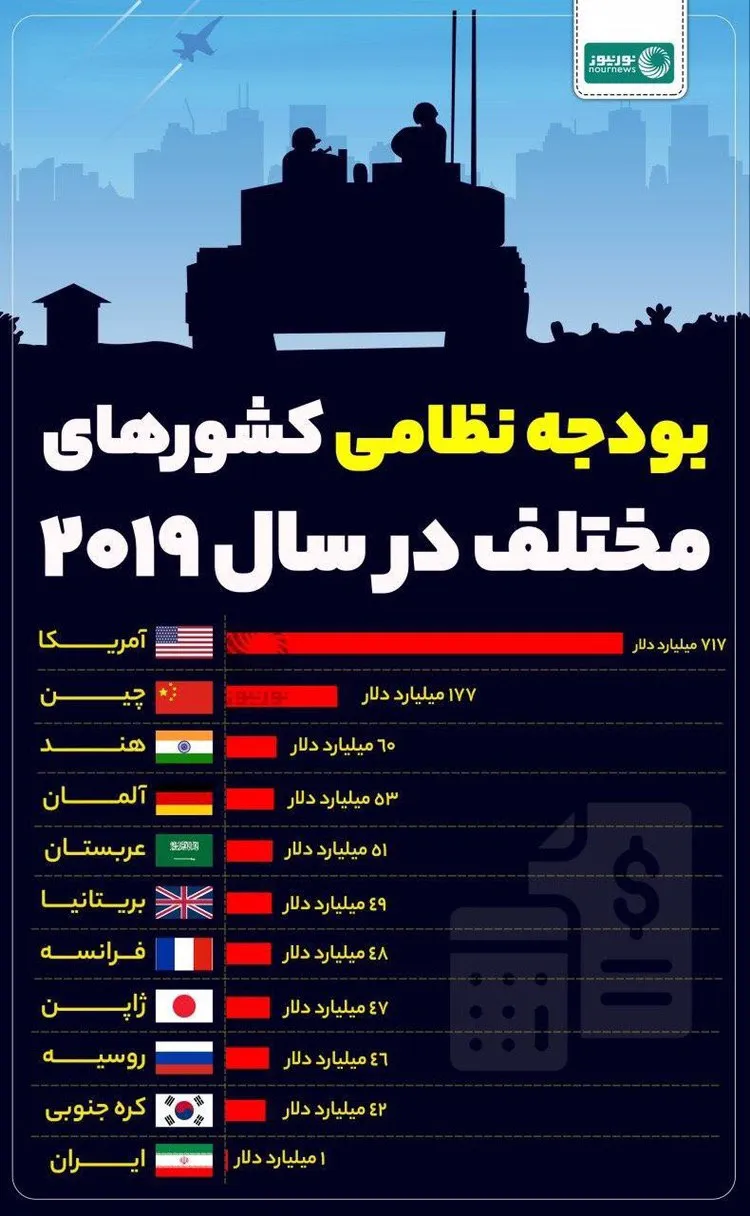 اینفوگرافی/ بودجه نظامی کشور‌های مختلف در سال ۲۰۱۹