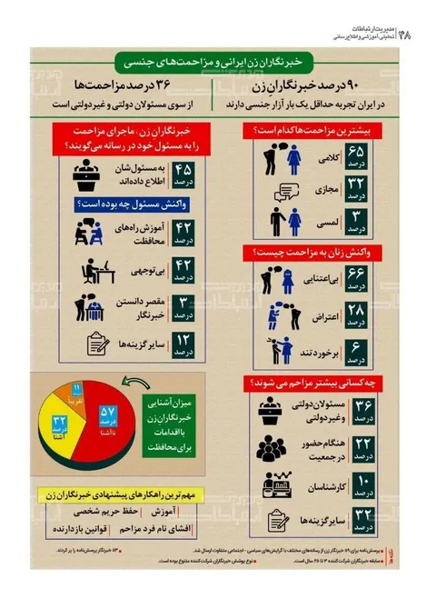 اینفوگرافی/ خبرنگاران زن ایرانی و مزاحمت‌های جنسی