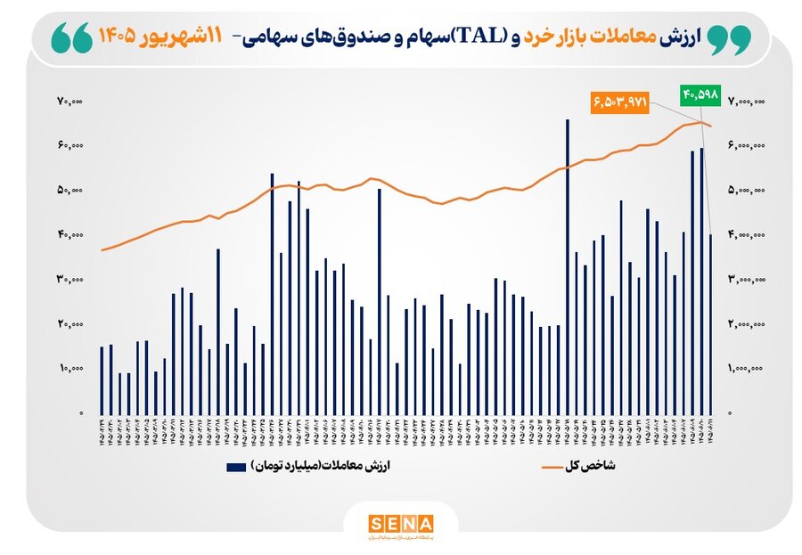 ارزش معاملات خرد «سهام و صندوقهای سهامی» به مرز ۴۱ همت نزدیک شد ارزش معاملات خرد «سهام و صندوقهای سهامی» به مرز ۴۱ همت نزدیک شد