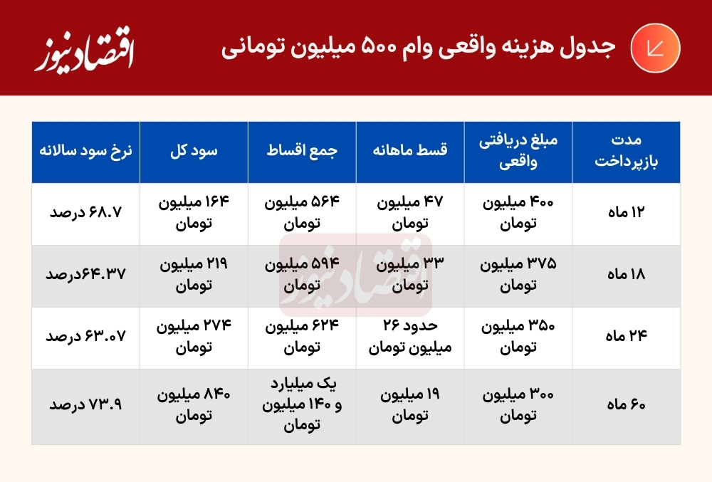 وام ۵۰۰ میلیونی، بازپرداخت یک میلیاردی وام ۵۰۰ میلیونی، بازپرداخت یک میلیاردی