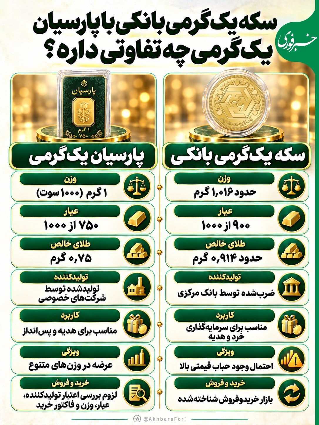 تفاوت سکه یک‌گرمی بانکی و پارسیان یک‌گرمی چیست؟