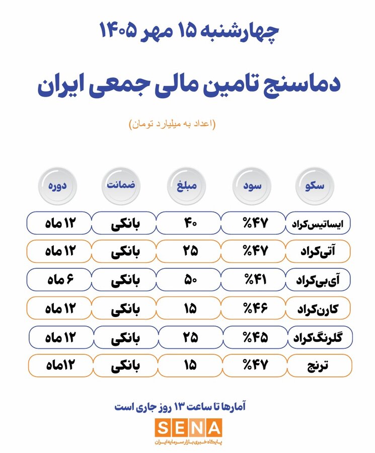 دماسنج تامین مالی جمعی در روز چهارشنبه ۱۵ مهر ۱۴۰۵ + جدول دماسنج تامین مالی جمعی در روز چهارشنبه ۱۵ مهر ۱۴۰۵ + جدول