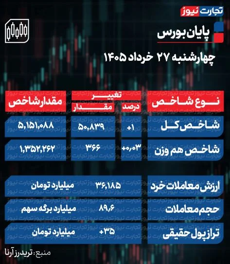 تحلیل بورس امروز چهارشنبه ۲۷ خرداد ۱۴۰۵