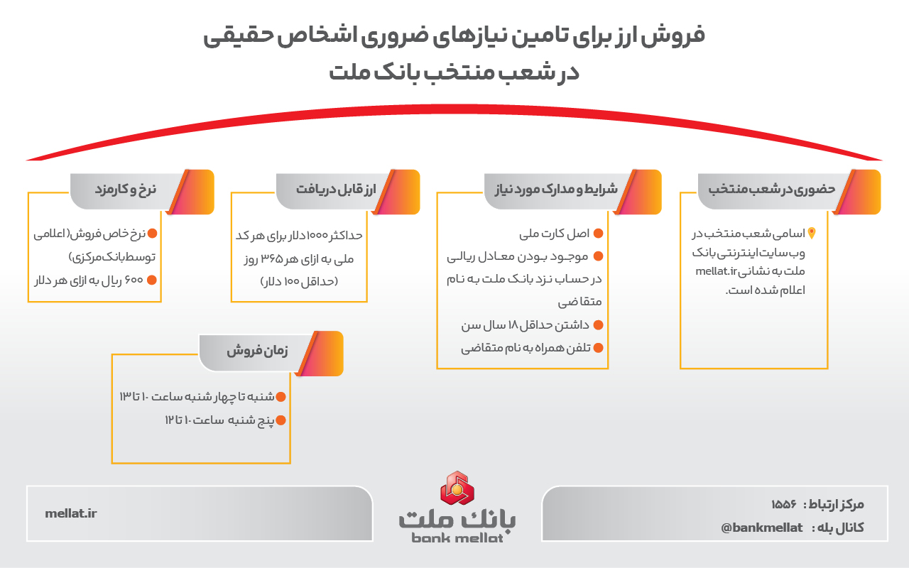 فروش ارز برای تامین نیاز‌های ضروری مشتریان حقیقی در شعب منتخب بانک ملت