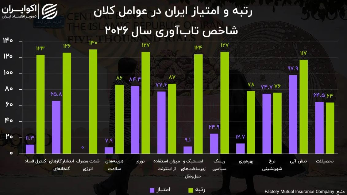 شاخص تاب‌آوری محیط کسب‌وکار