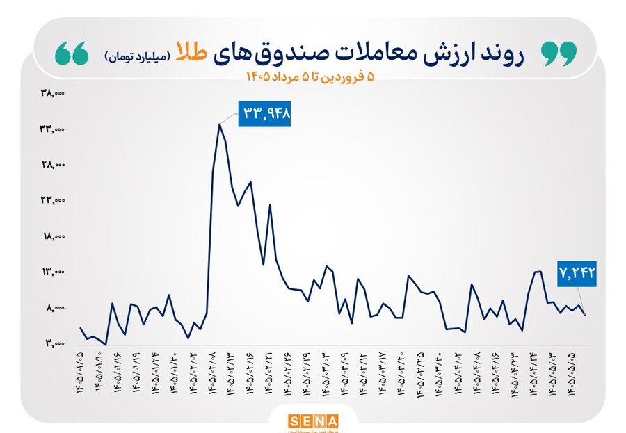گزارش معاملات صندوق‌های طلا و نقره در روز دوشنبه ۵ مرداد ۱۴۰۵