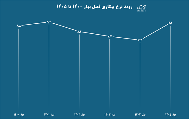 رکورد تاریخی شاخص فلاکت رکورد تاریخی شاخص فلاکت