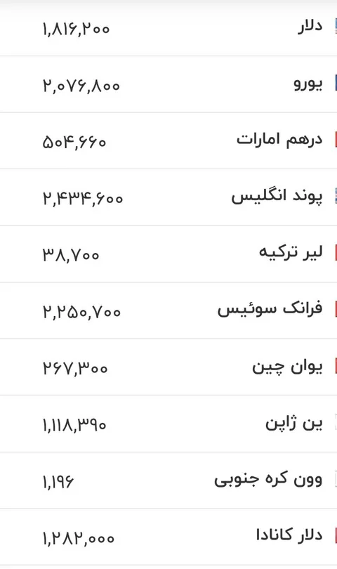 قیمت جدید دلار، یورو و سایر ارزها امروز ۱۹ تیرماه ۱۴۰۵