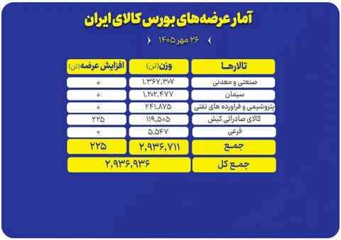 ۲.۹ میلیون تن محصول امروز در بورس کالا عرضه می‌شود