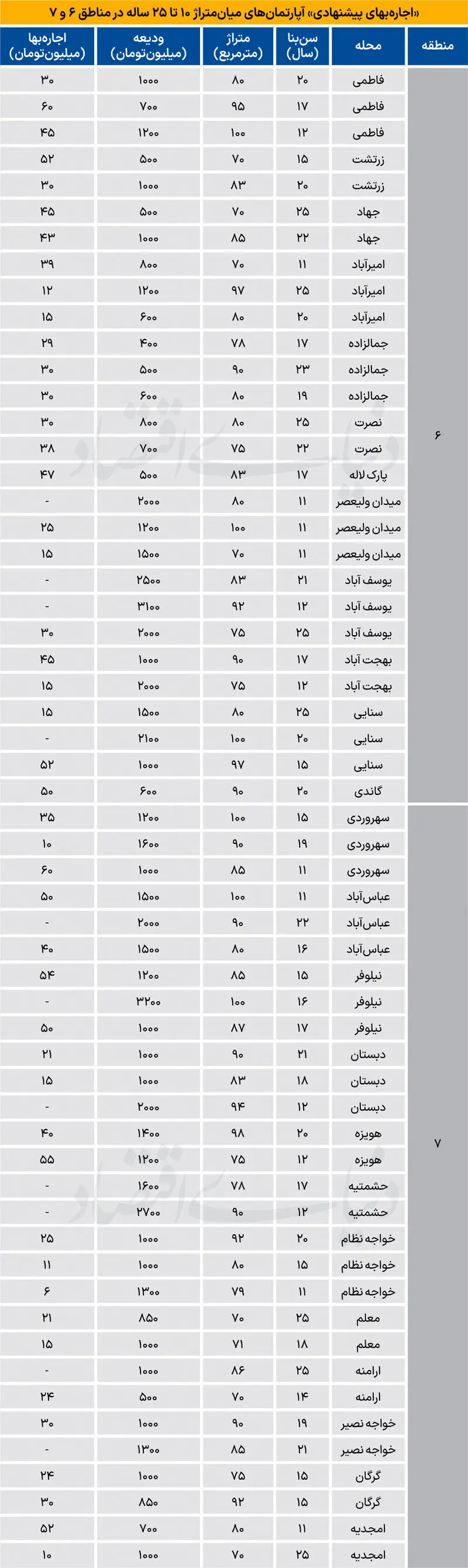 نرخ رهن و اجاره آپارتمان