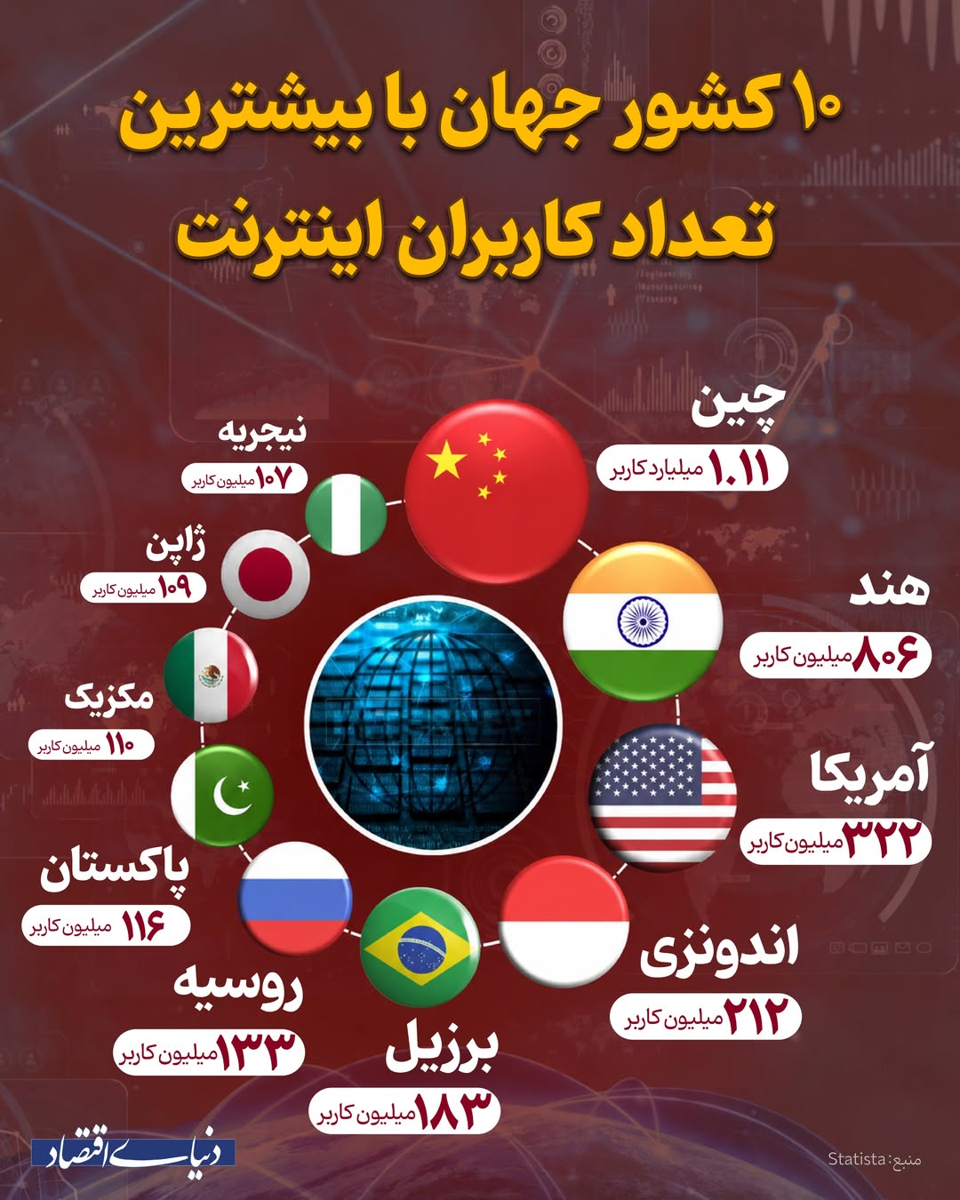 ۱۰ کشور با بیشترین تعداد کاربران اینترنت