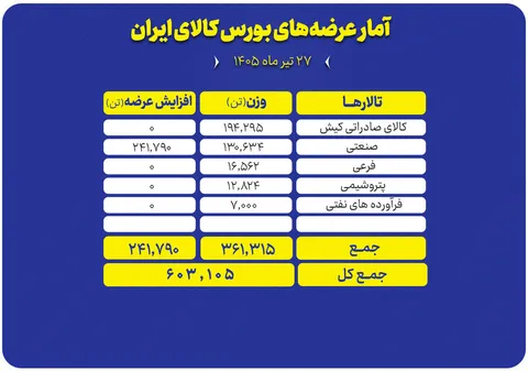 عرضه ۶۰۳ هزار تنی انواع محصول در تالار‌های بورس کالا