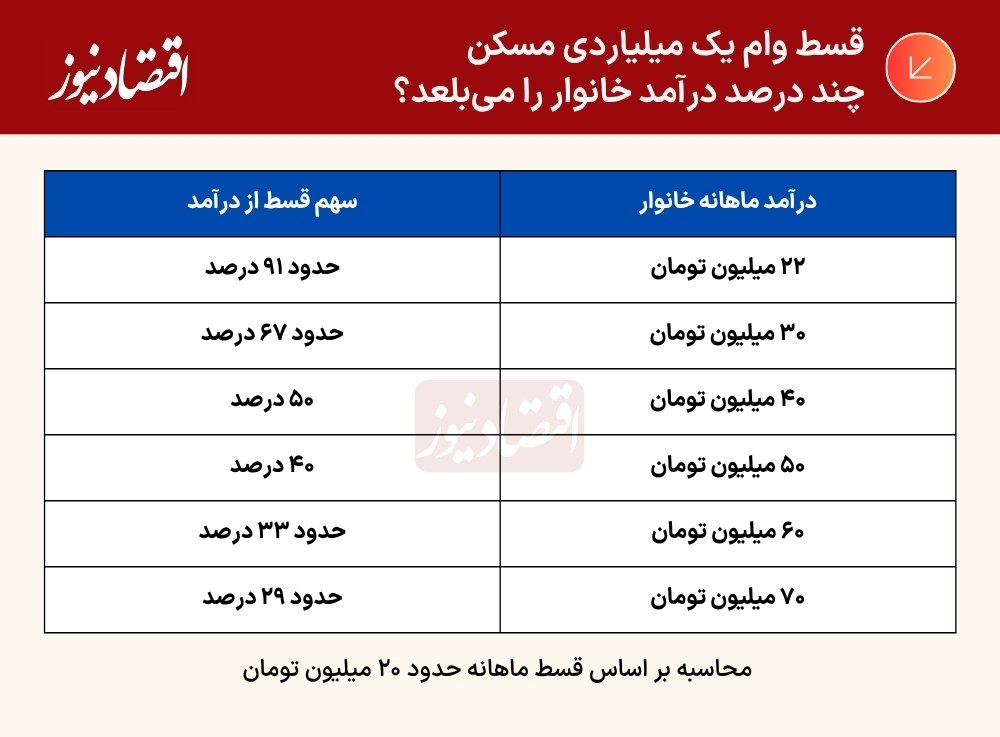 وام یک میلیاردی مسکن وام یک میلیاردی مسکن