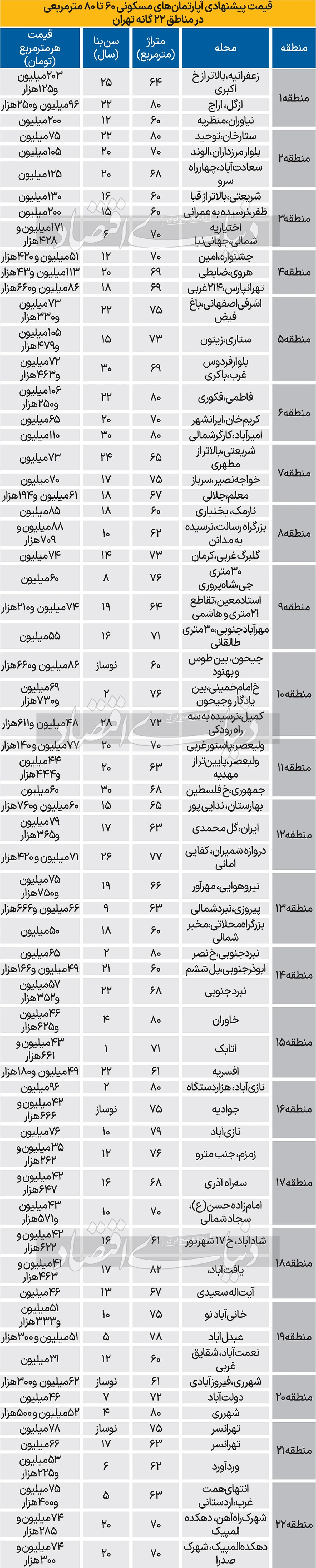 قیمت‌های پیشنهادی مسکن با متراژ متوسط در پایتخت + جدول