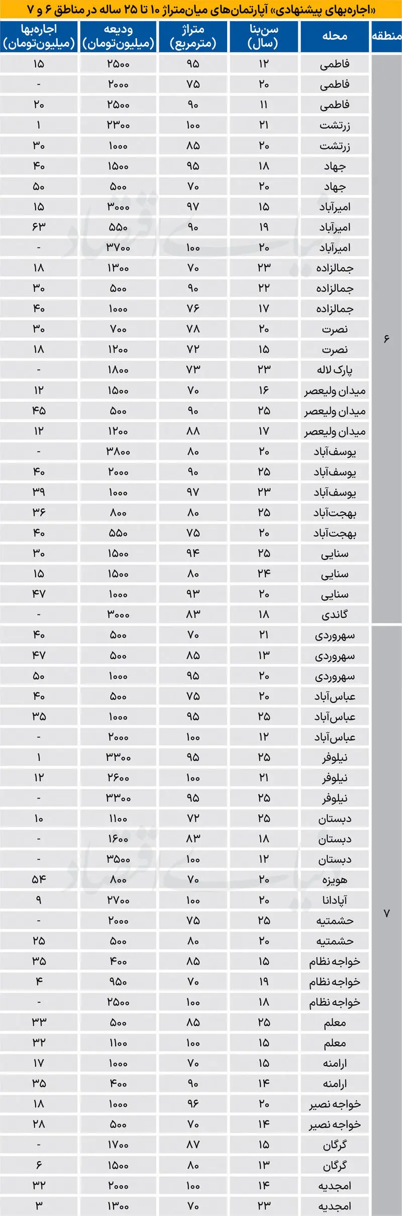 اجاره آپارتمان