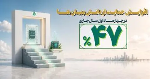 افزایش ۴۷ درصدی حمایت مالی بانک توسعه صادرات ایران از دانش‌بنیان‌ها