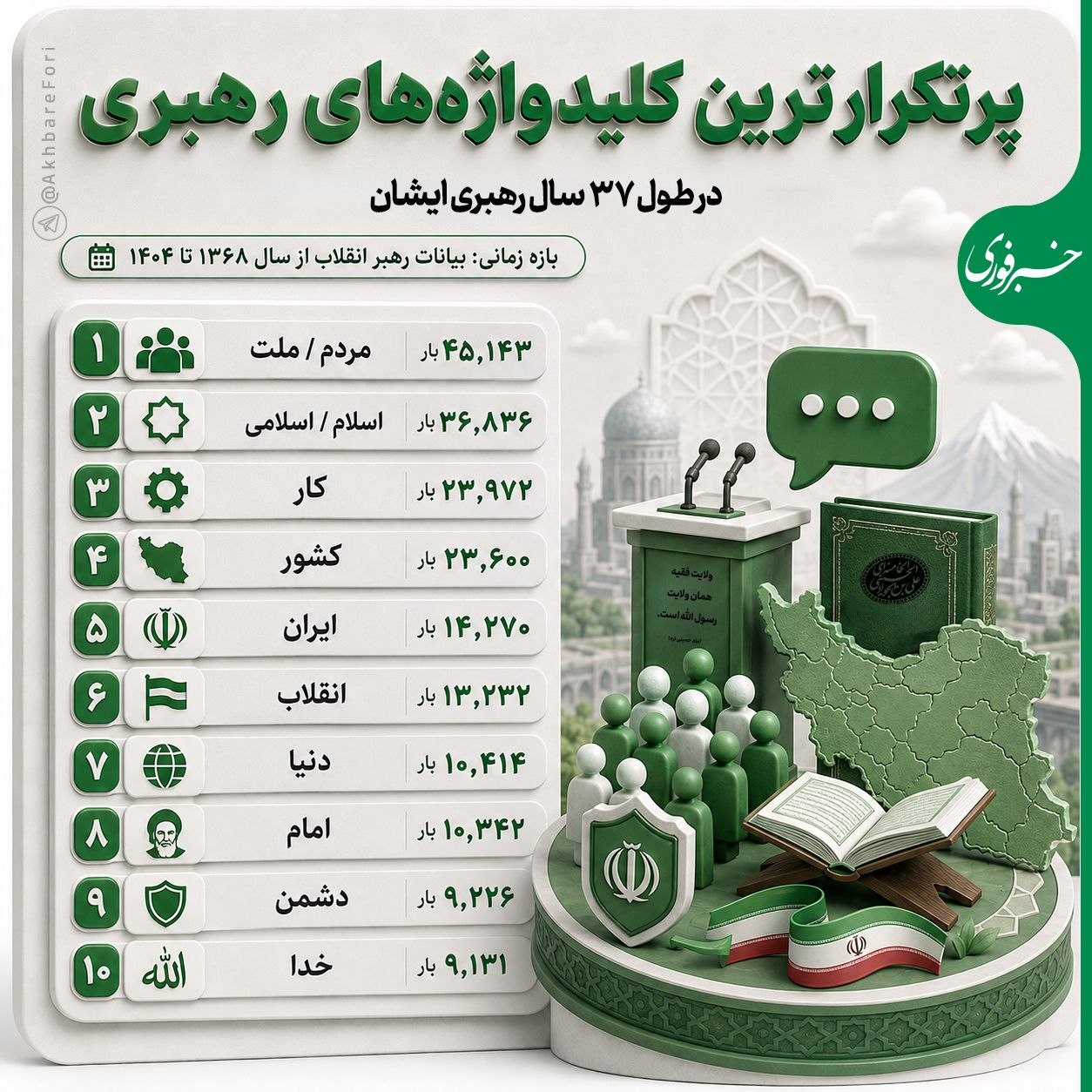 پرتکرارترین کلیدواژه‌های رهبر شهید در ۳۷ سال