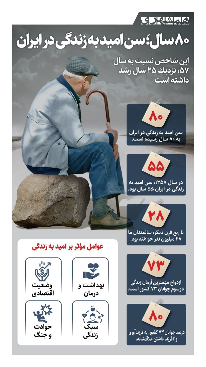 عکس/ سن امید به زندگی در ایران چقدر است؟