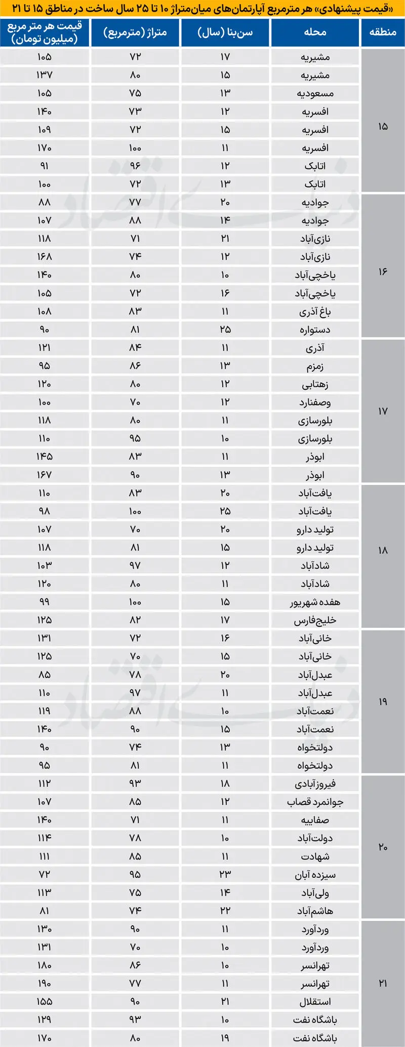 جدول قیمت آپارتمان
