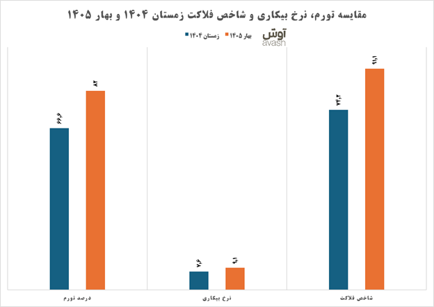 رکورد تاریخی شاخص فلاکت رکورد تاریخی شاخص فلاکت