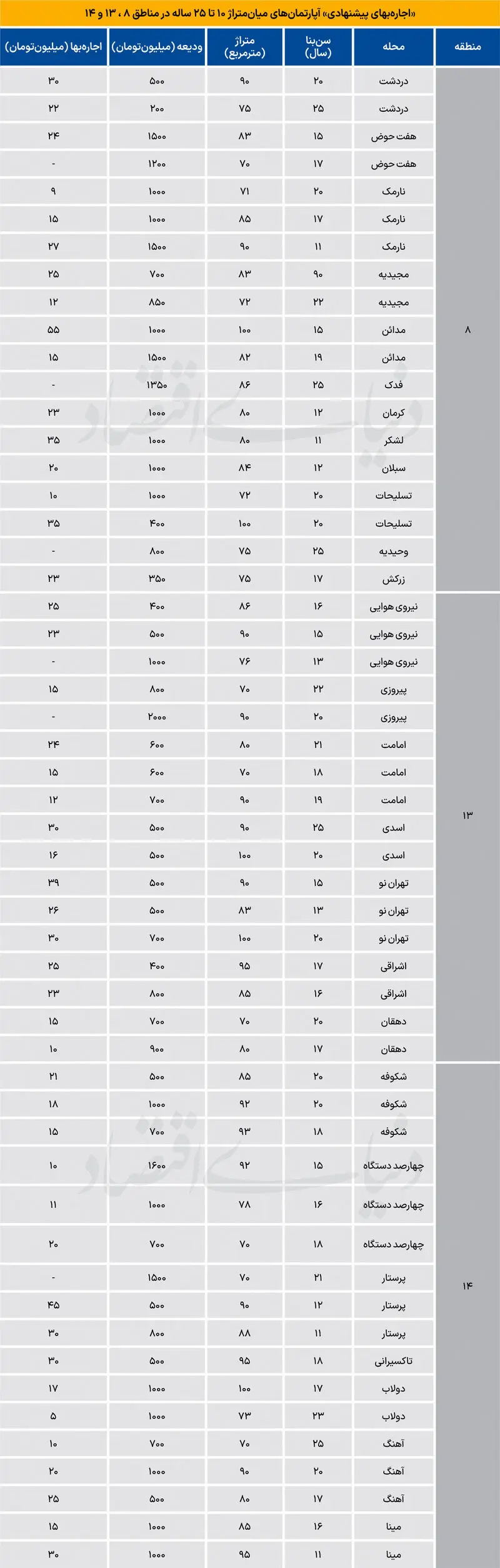قیمت رهن و اجاره