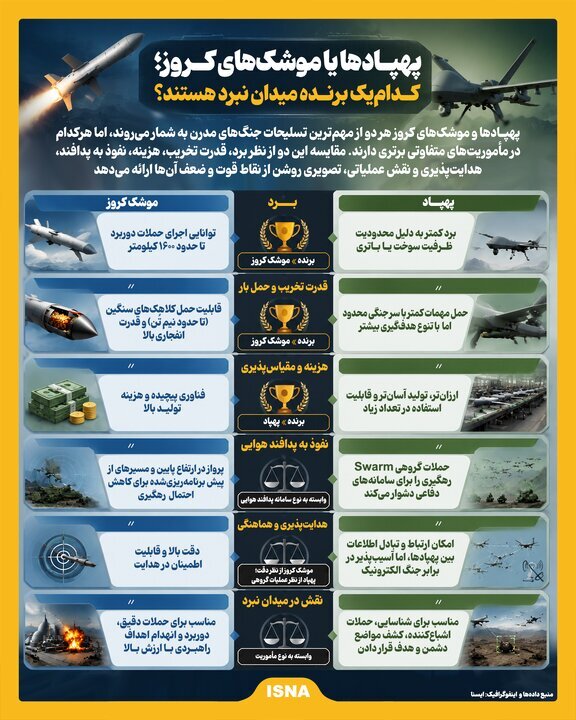تفاوت موشک کروز با پهپاد