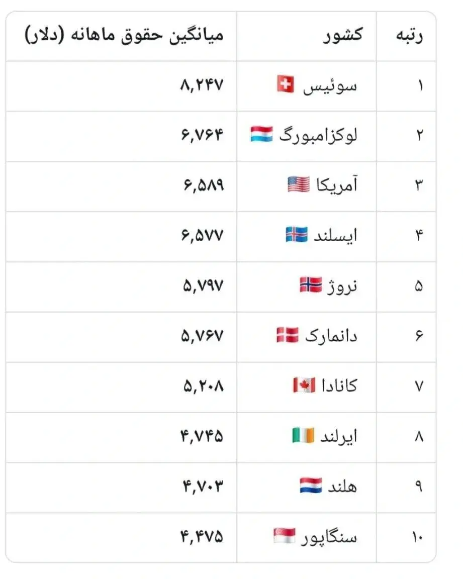 عکس/بالاترین حقوق را کدام کشور‌ها می‌پردازند؟