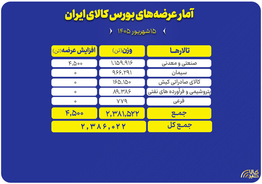 میزبانی بورس کالا از ۲.۴ میلیون تن محصول میزبانی بورس کالا از ۲.۴ میلیون تن محصول