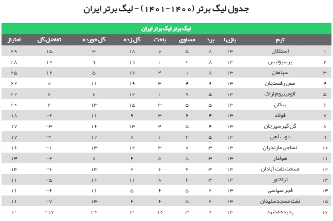 جدول لیگ برتر پس از برد پرسپولیس مقابل تراکتور