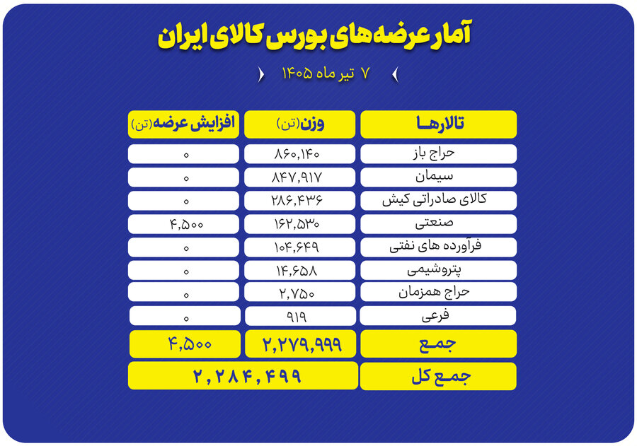 ۲.۳ میلیون تن محصول امروز در تالار‌های بورس کالا عرضه می‌شود