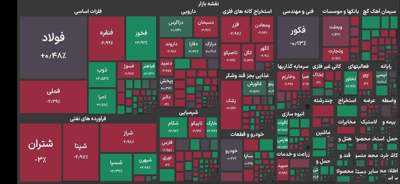 بورس دوباره به رنگ قرمز درآمد