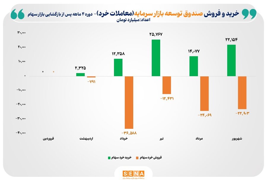 مجموع خرید‌های خرد صندوق توسعه بازار سرمایه به مرز ۷۷ همت رسید