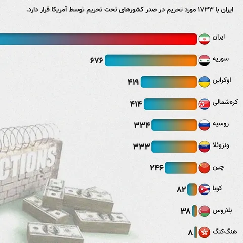 کدام کشورها بیشترین تحریم‌ها را از سوی آمریکا دارند؟/ اینفوگرافی