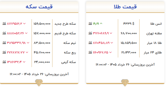 پیش بینی قیمت طلا