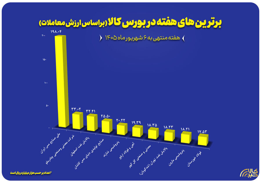 ۱۰ شرکت برتر بورس کالا در هفته گذشته